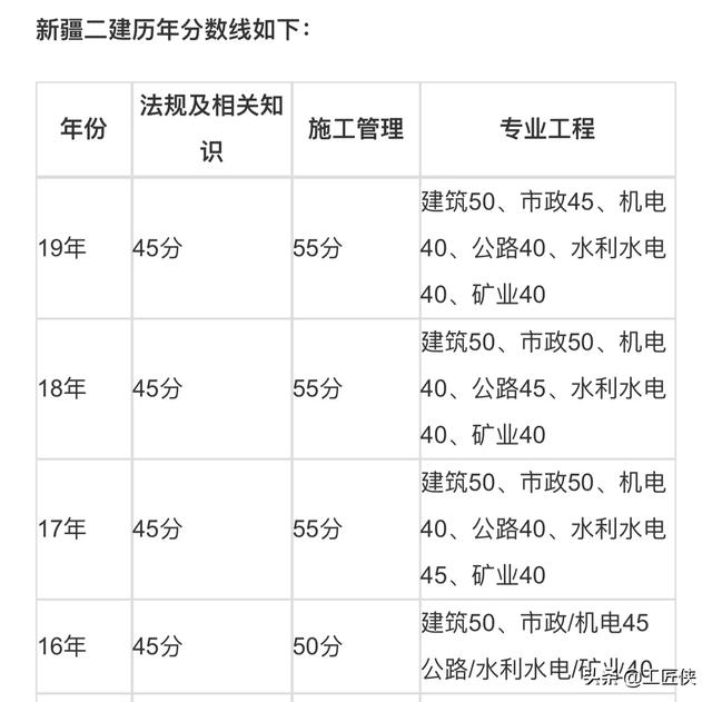 二建管理多少分過? 第2張 二建管理多少分過? 第2張