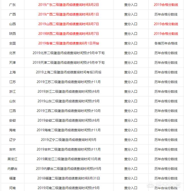 2019年各省二級建造師成績陸續(xù)出了,哪個省份最幸福,那么哪個省份最悲催呢? 第1張 2019年各省二級建造師成績陸續(xù)出了,哪個省份最幸福,那么哪個省份最悲催呢? 第1張