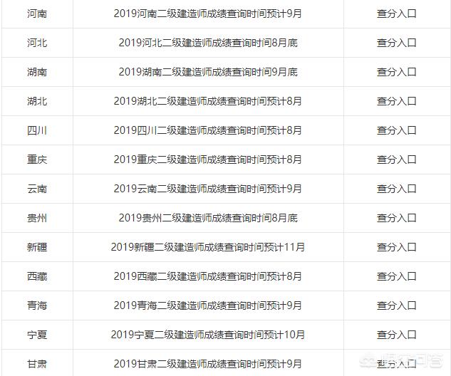 2019年各省二級建造師成績陸續(xù)出了,哪個省份最幸福,那么哪個省份最悲催呢? 第2張 2019年各省二級建造師成績陸續(xù)出了,哪個省份最幸福,那么哪個省份最悲催呢? 第2張