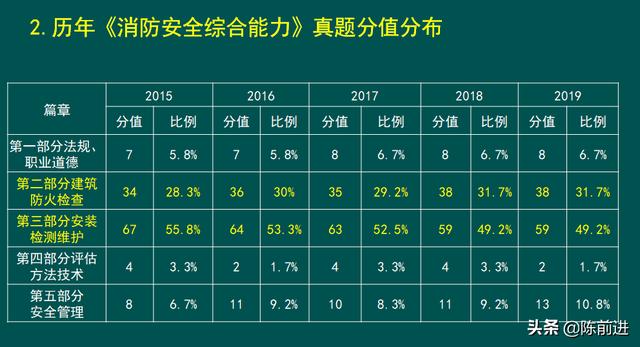 消防工程師考試科目有哪些，好考嗎？  第2張