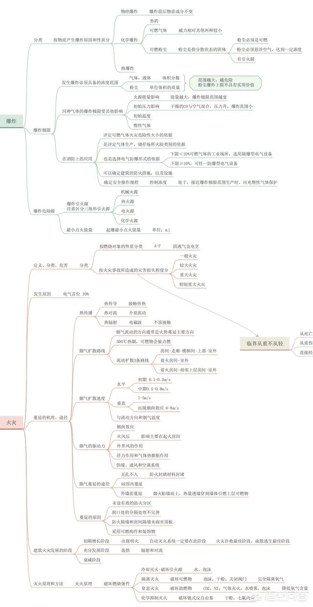 考過注冊消防的大神，都是怎么學習的？有什么好的方法？  第3張