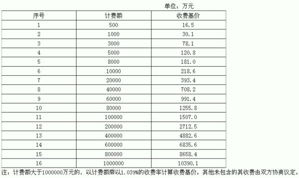 水利工程監理費取費標準 第1張 水利工程監理費取費標準 第1張