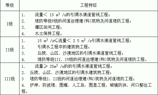 水利工程監理費取費標準 第4張 水利工程監理費取費標準 第4張