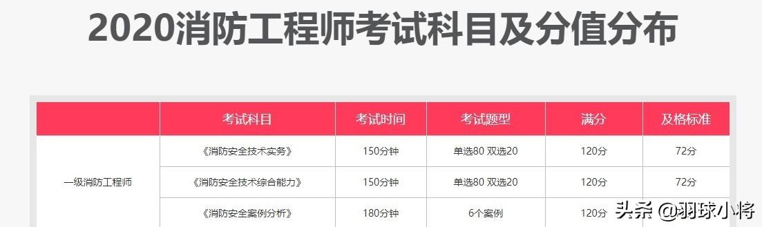 消防工程師考些什么題目？  第1張