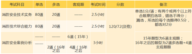 消防考試的有哪些題型,都多少分? 第1張 消防考試的有哪些題型,都多少分? 第1張
