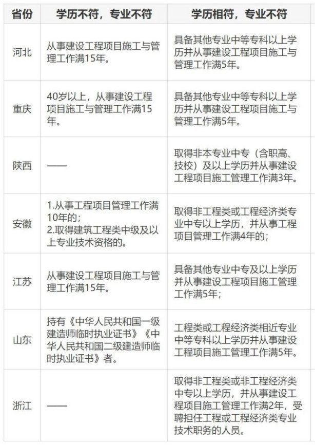 二建報考需要相關工作經驗么?需要多久? 第1張 二建報考需要相關工作經驗么?需要多久? 第1張