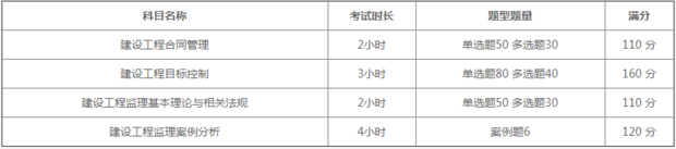 監理工程師考試的科目有哪些? 第1張 監理工程師考試的科目有哪些? 第1張