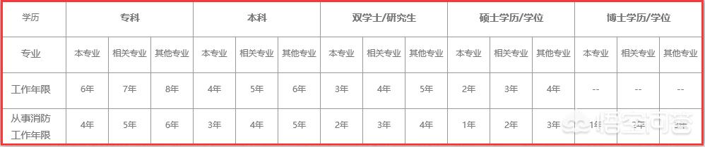 注冊消防師需要準備什么才能考試? 第1張 注冊消防師需要準備什么才能考試? 第1張