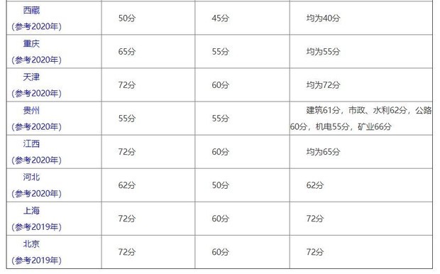 注冊二級建造師證的考試合格線是多少? 第3張 注冊二級建造師證的考試合格線是多少? 第3張