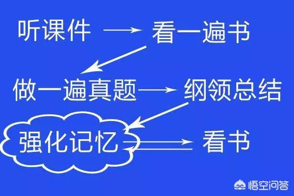 如何能考過一級建造師和二級建造師? 第1張 如何能考過一級建造師和二級建造師? 第1張