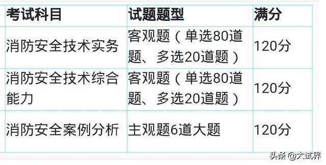 一建、二建和消防工程師,選哪一個考比較好?該如何備考? 第9張 一建、二建和消防工程師,選哪一個考比較好?該如何備考? 第9張