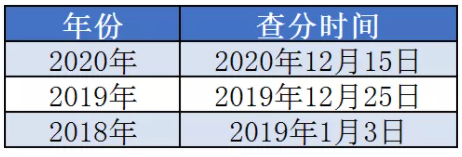 一級建造師2021年什么時(shí)候出成績? 第1張 一級建造師2021年什么時(shí)候出成績? 第1張