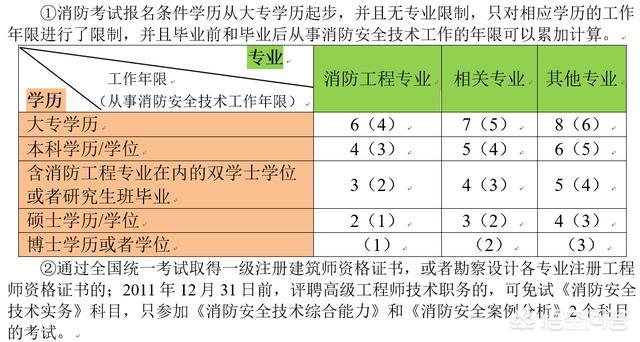 一個沒有基礎的人要通過消防工程師的考試有多難? 第2張 一個沒有基礎的人要通過消防工程師的考試有多難? 第2張
