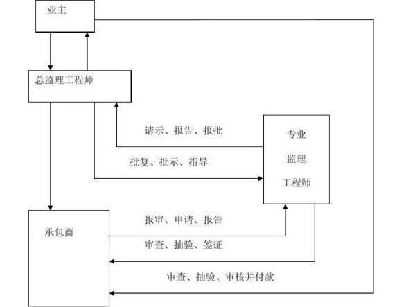 工程監理企業與業主承建商關系是怎樣的? 第1張 工程監理企業與業主承建商關系是怎樣的? 第1張