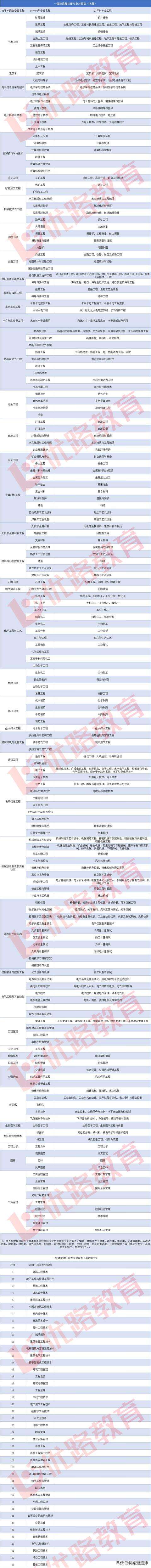 一級建造師什么專業(yè)都能報考嗎? 第1張 一級建造師什么專業(yè)都能報考嗎? 第1張