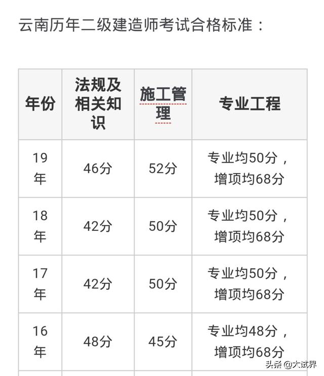 2020年的二建考試時間預計在幾月份?4月中旬學習來得及嗎? 第4張 2020年的二建考試時間預計在幾月份?4月中旬學習來得及嗎? 第4張
