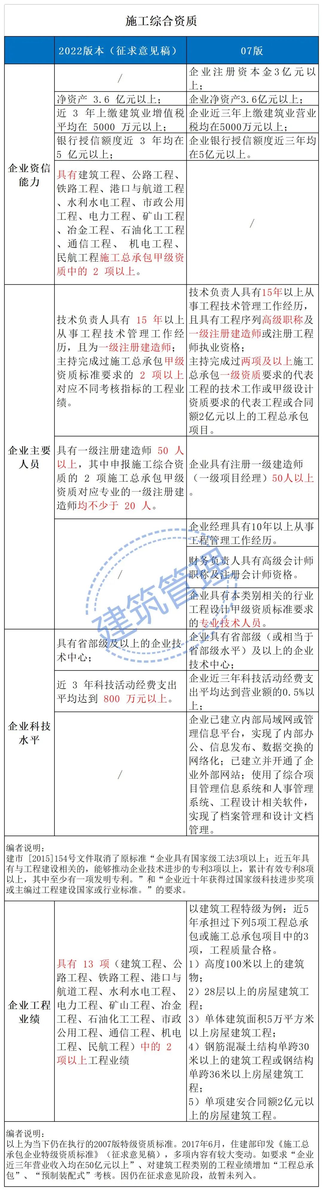 住建部:技術(shù)負(fù)責(zé)人必須為一級或二級注冊建造師且有工程業(yè)績,建造師含金量大漲! 第4張 住建部:技術(shù)負(fù)責(zé)人必須為一級或二級注冊建造師且有工程業(yè)績,建造師含金量大漲! 第4張