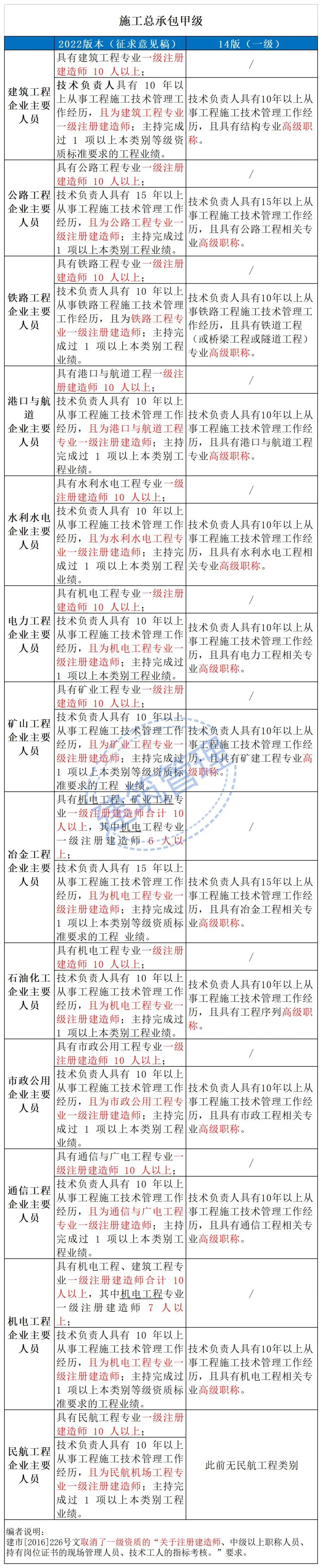 住建部:技術負責人必須為一級或二級注冊建造師且有工程業績,建造師含金量大漲! 第7張 住建部:技術負責人必須為一級或二級注冊建造師且有工程業績,建造師含金量大漲! 第7張