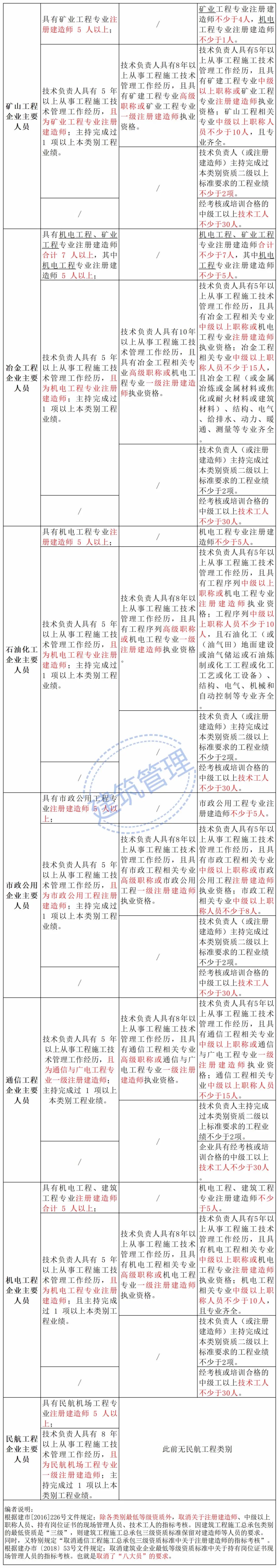 住建部:技術負責人必須為一級或二級注冊建造師且有工程業績,建造師含金量大漲! 第11張 住建部:技術負責人必須為一級或二級注冊建造師且有工程業績,建造師含金量大漲! 第11張