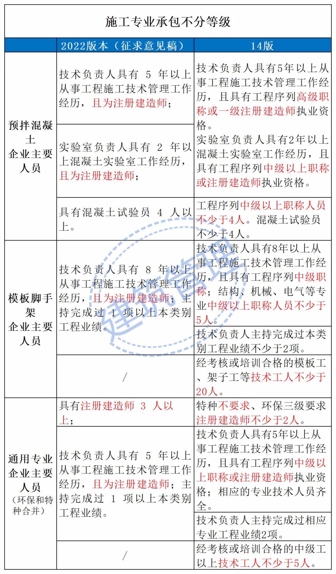 住建部:技術負責人必須為一級或二級注冊建造師且有工程業績,建造師含金量大漲! 第18張 住建部:技術負責人必須為一級或二級注冊建造師且有工程業績,建造師含金量大漲! 第18張