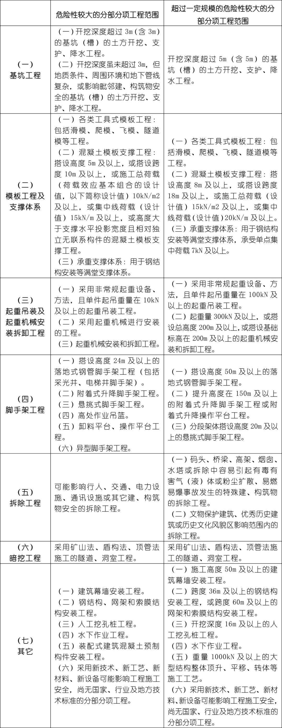 危大工程有哪些?專項方案怎么編?專家論證怎么辦?三張表總結(jié)! 第1張 危大工程有哪些?專項方案怎么編?專家論證怎么辦?三張表總結(jié)! 第1張