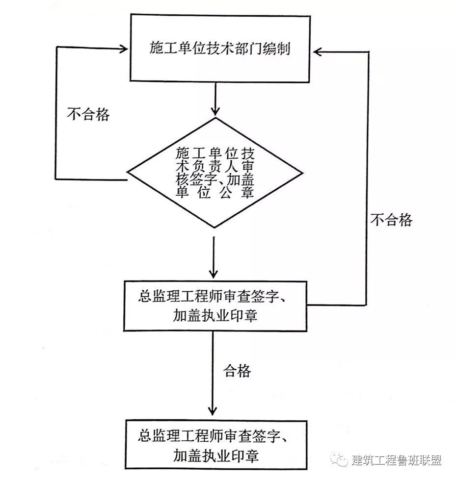 危大工程有哪些?專項方案怎么編?專家論證怎么辦?三張表總結(jié)! 第2張 危大工程有哪些?專項方案怎么編?專家論證怎么辦?三張表總結(jié)! 第2張