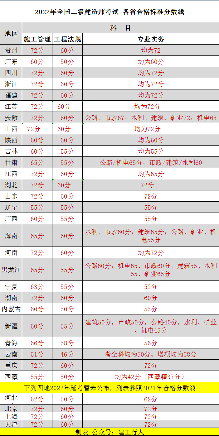 合格線終于公布了，實務37分合格！！  第3張