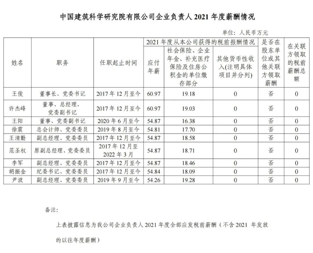 國資委公布94家建筑工程央企負責人年薪! 第5張 國資委公布94家建筑工程央企負責人年薪! 第5張