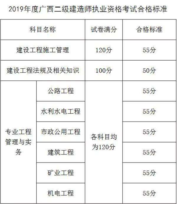 福建省二級建造師查成績查詢福建省二級建造師查詢  第1張