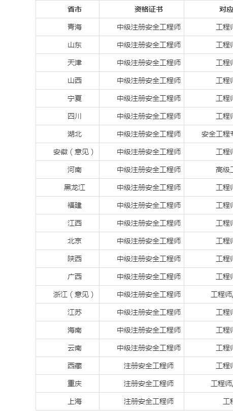 安全工程師報考費用多少,安全工程師報考費用 第1張 安全工程師報考費用多少,安全工程師報考費用 第1張