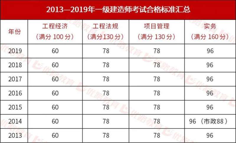 一級建造師試題分值,一級建造師考試題型及分數 第1張 一級建造師試題分值,一級建造師考試題型及分數 第1張