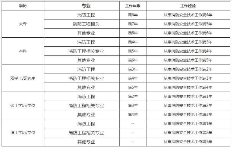 消防工程師2019年報名時間及條件消防工程師2019年報名時間 第2張 消防工程師2019年報名時間及條件消防工程師2019年報名時間 第2張