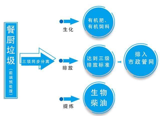 餐廚垃圾處理工藝流程圖餐廚垃圾處理工藝 第1張 餐廚垃圾處理工藝流程圖餐廚垃圾處理工藝 第1張