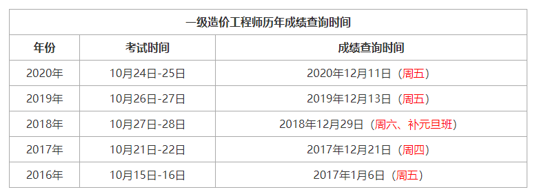 一級注冊結構工程師考試成績2022年一級注冊結構工程師考試成績 第2張 一級注冊結構工程師考試成績2022年一級注冊結構工程師考試成績 第2張