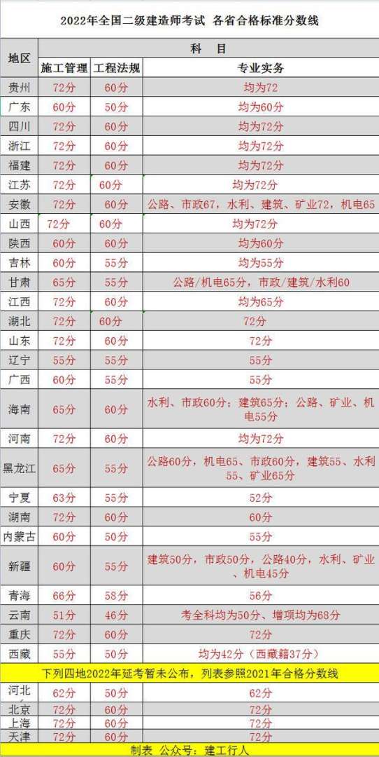 二級建造師分數線2021廣東二級建造師分數線2017  第2張