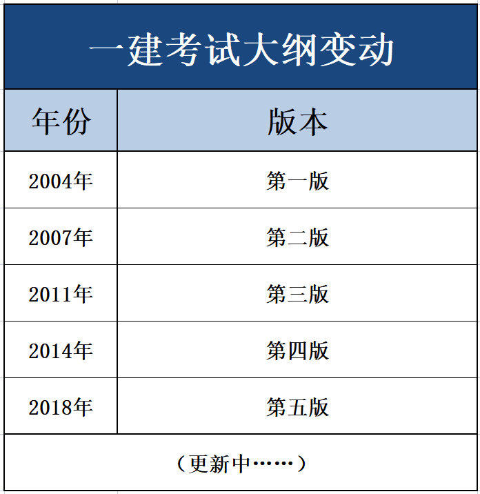 2021年二級建造師教材會(huì)變嗎,二級建造師教材變化  第2張