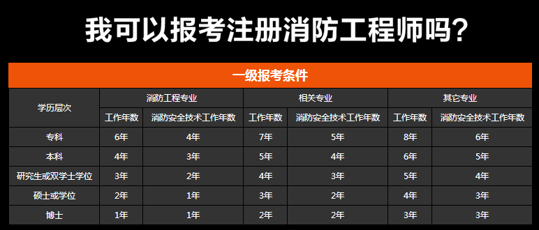 威海考一級消防工程師報考條件及要求威海考一級消防工程師報考條件 第1張 威海考一級消防工程師報考條件及要求威海考一級消防工程師報考條件 第1張