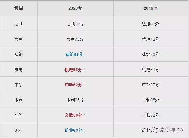 二級建造師礦業(yè)考試科目二級建造師礦業(yè)工程一般都考多少分 第1張 二級建造師礦業(yè)考試科目二級建造師礦業(yè)工程一般都考多少分 第1張