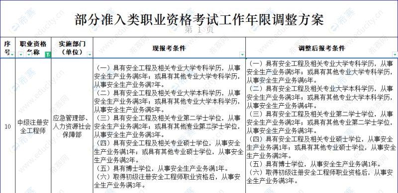 中級安全工程師報,中級安全工程師報名時間 第2張 中級安全工程師報,中級安全工程師報名時間 第2張