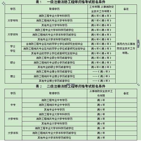 安徽省消防工程師報名安徽消防工程師報名 第1張 安徽省消防工程師報名安徽消防工程師報名 第1張