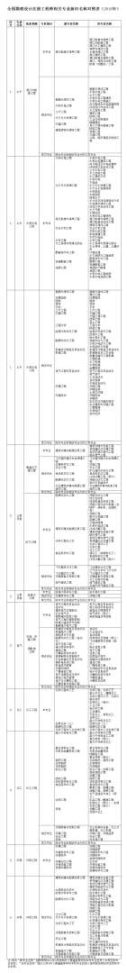 二級注冊結構工程師報名需要啥資料,二級注冊結構工程師報名需要啥  第1張