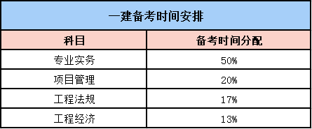 一級建造師科目安排一級建造師科目安排表 第1張 一級建造師科目安排一級建造師科目安排表 第1張