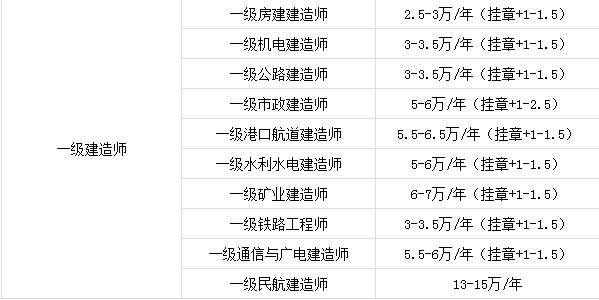 一級建造師怎么考一級建造師幾年考過 第2張 一級建造師怎么考一級建造師幾年考過 第2張