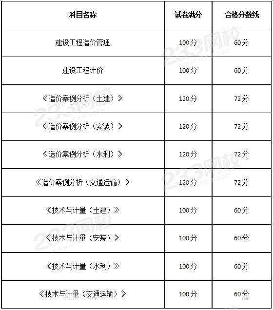 造價工程師過關分數(shù)怎么算造價工程師過關分數(shù) 第2張 造價工程師過關分數(shù)怎么算造價工程師過關分數(shù) 第2張