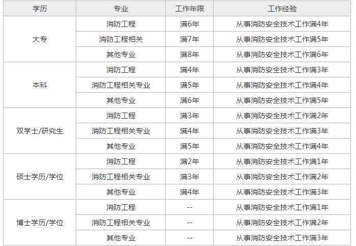 四川二級消防工程師報名時間2021,四川二級消防工程師考試報名  第2張