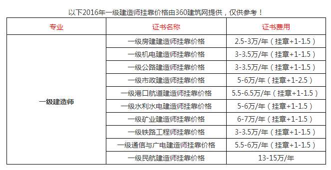 關于重慶一級建造師掛靠的信息 第1張 關于重慶一級建造師掛靠的信息 第1張