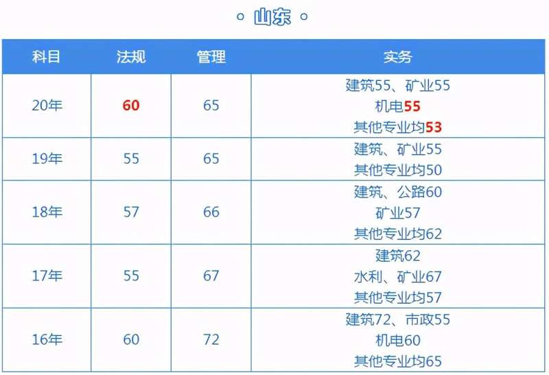 二級建造師合格分數線廣西,二級建造師合格分數 第2張 二級建造師合格分數線廣西,二級建造師合格分數 第2張