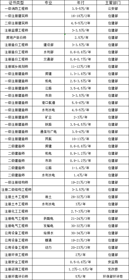 關于武漢一級結構工程師掛靠價格的信息  第2張
