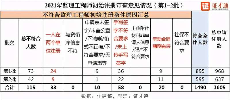 注冊監理工程師初始注冊條件是什么注冊監理工程師初始注冊條件 第1張 注冊監理工程師初始注冊條件是什么注冊監理工程師初始注冊條件 第1張