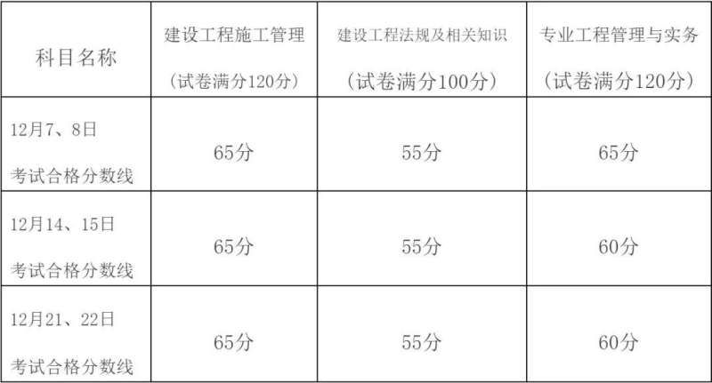 二級建造師考試合格標準,二級建造師考試合格標準誰制定的  第1張